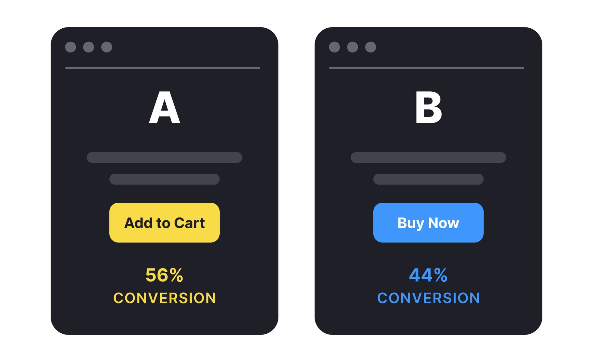 A/B testing pricing